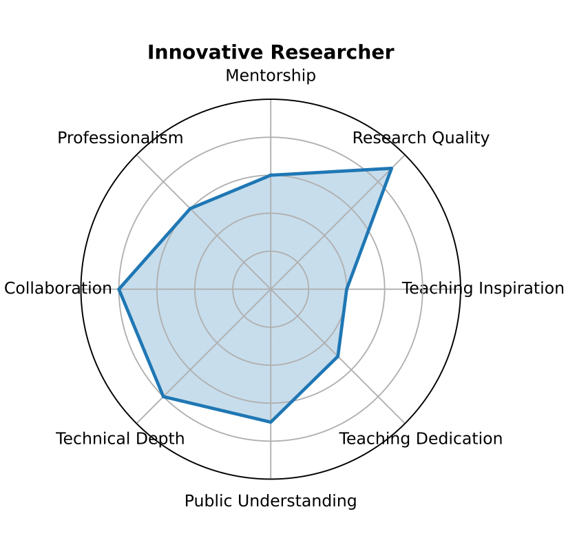 There are many criteria under which an academic could be judged